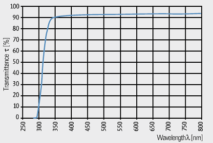 spectral transmittance